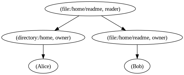 File System Relation Graph with Relation from File to Directory owners